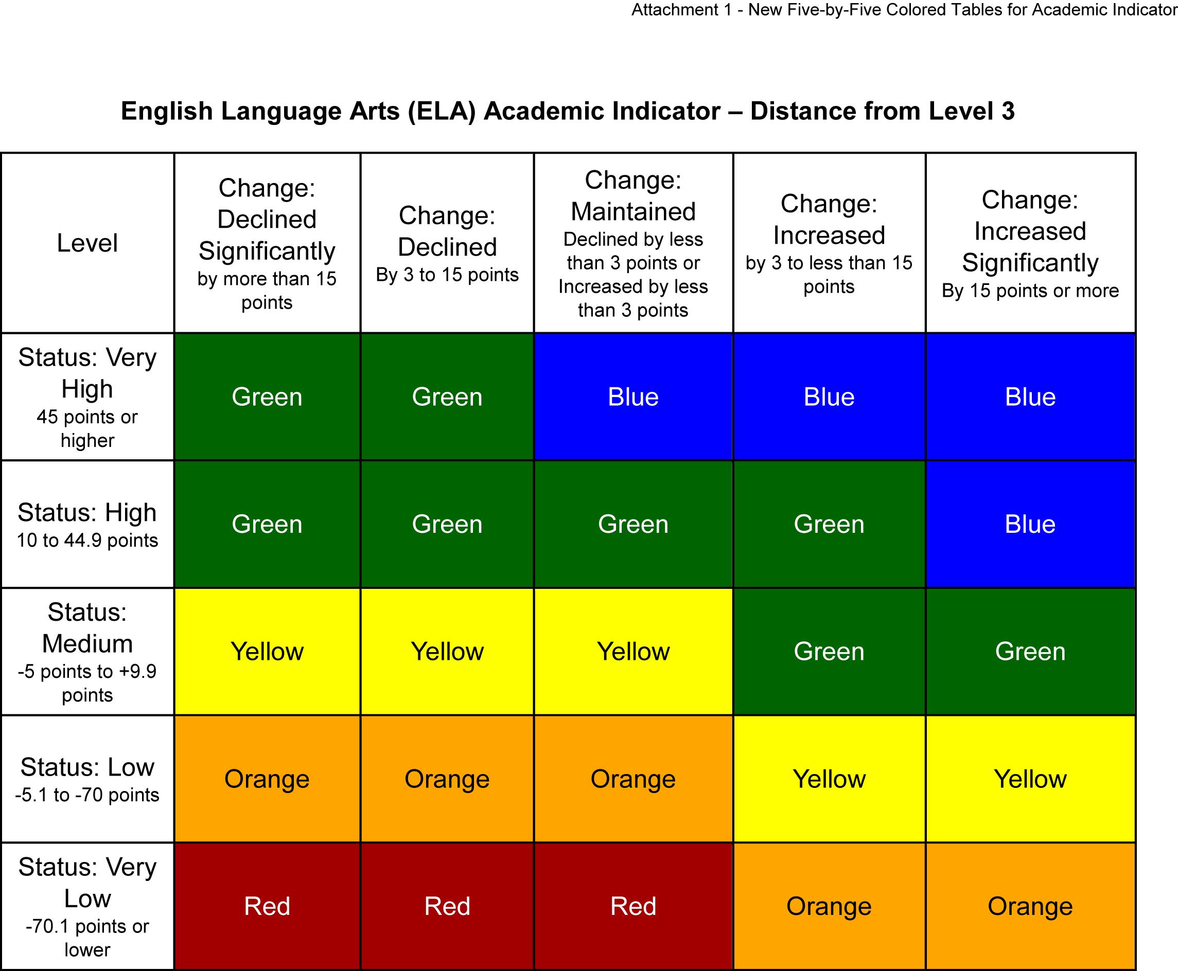 Figure 1. English Language Arts Academic Indicator, Dashboard 5 x 5.